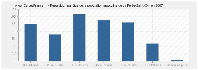 Répartition par âge de la population masculine de La Ferté-Saint-Cyr en 2007